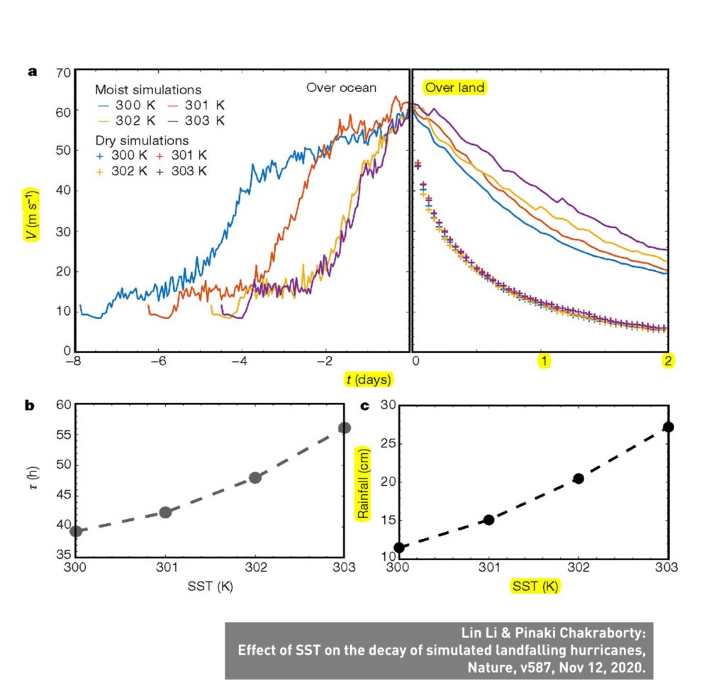 Li_et_al_Slower_Decay_of_Landfalling_Hurricanes